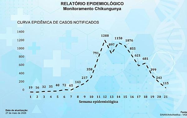 Dourados revoga calamidade por Chikungunya após queda nos casos, mas mantém emergência em saúde